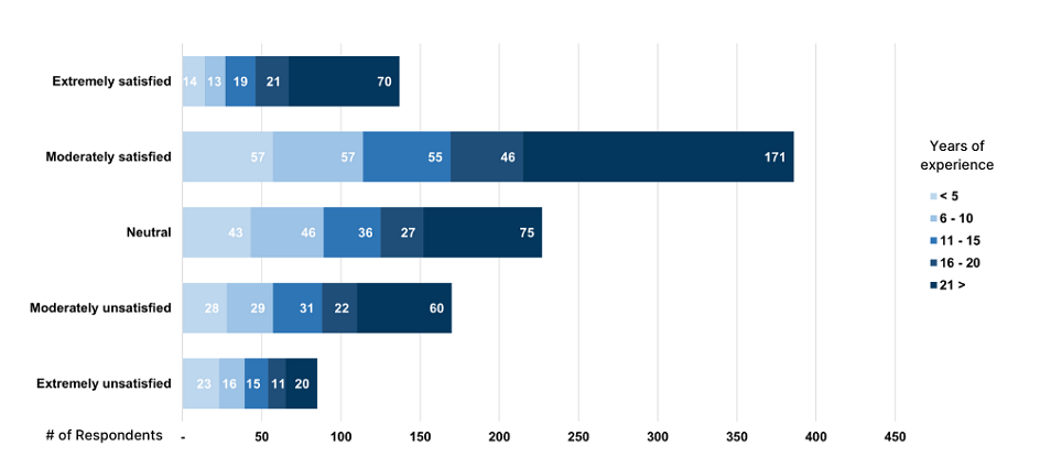 2024 experience v satisfaction