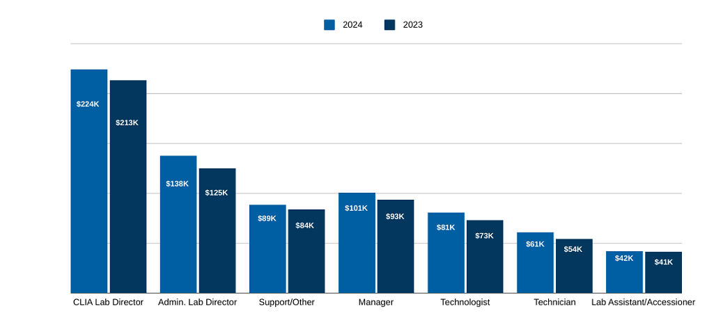 2024 national wage averages by position