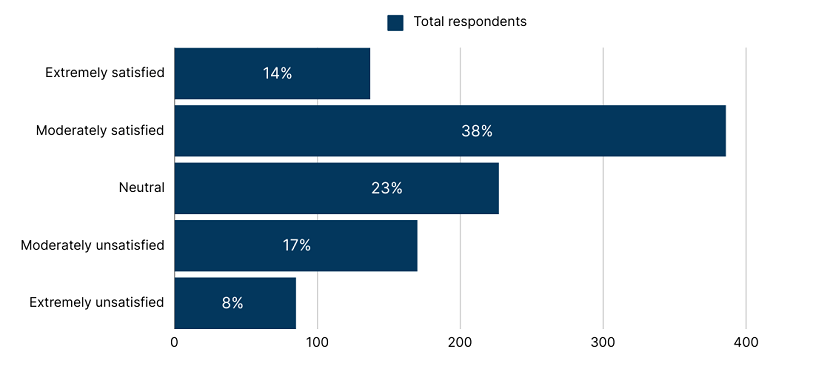 2024 overall satisfaction for web