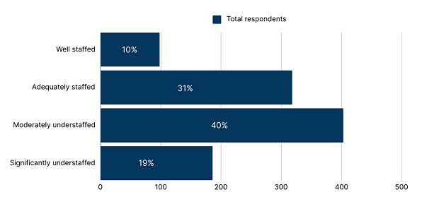 2024 staffing levels