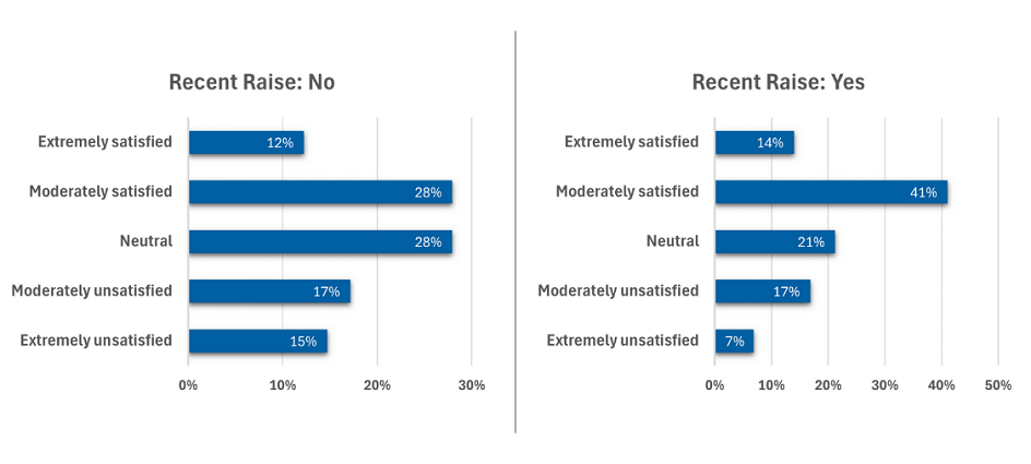 2024 satisfaction vs recent raise