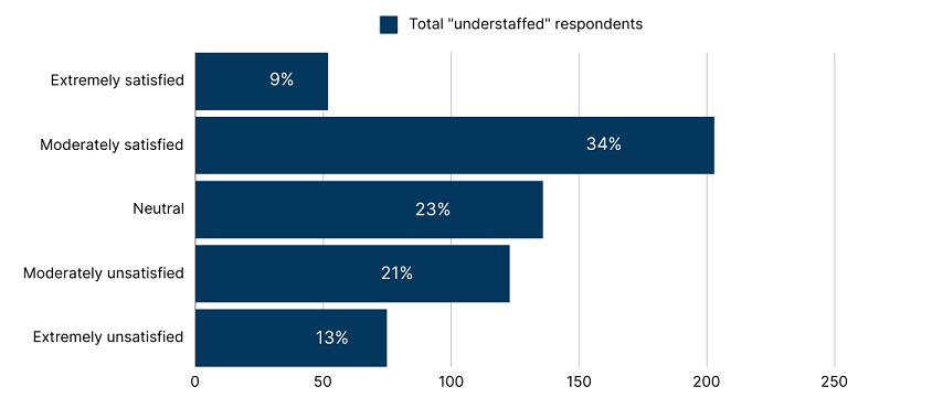 2024 understaffed satisfaction levels