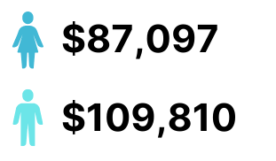 2024 gender gap