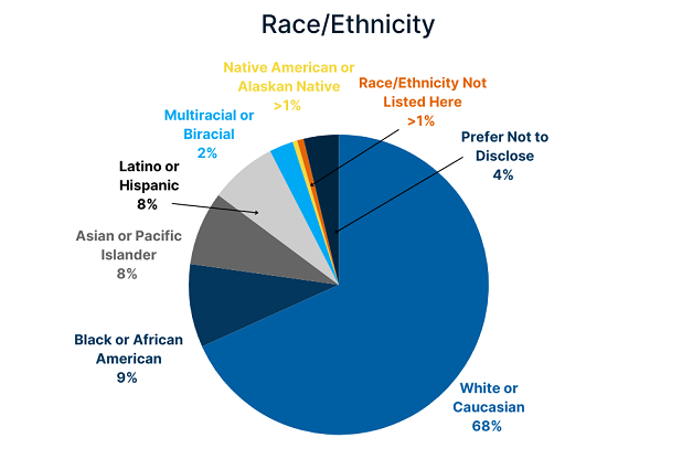 2024 race/ethnicity graph