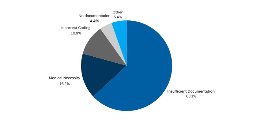 tox billing errors chart